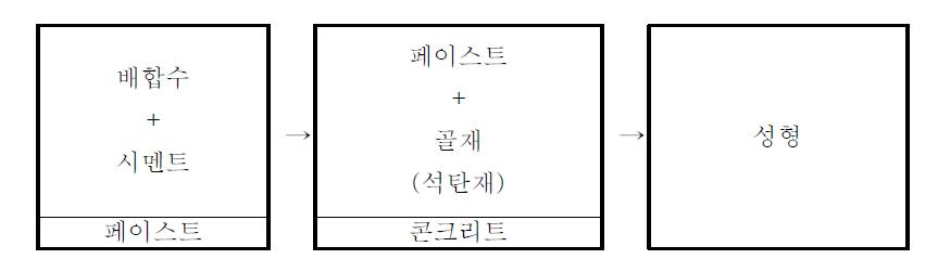 석탄재 입도 구성에 따른 흡음 특성 실험 혼합 방법