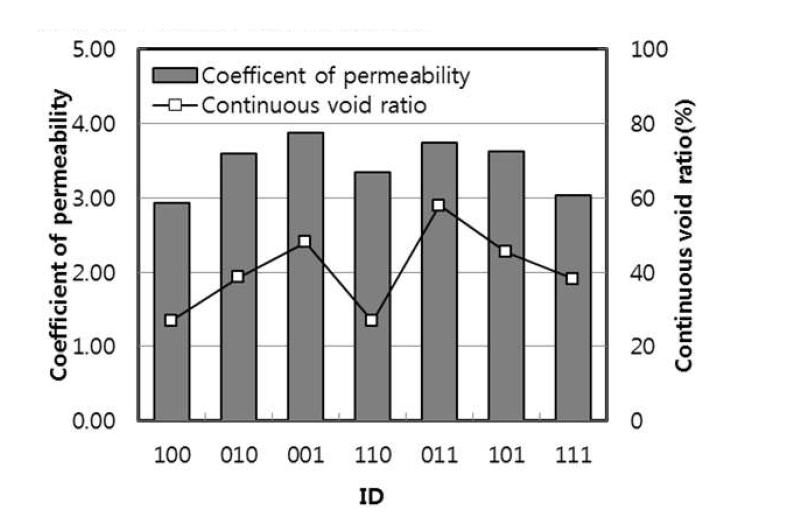 투수콘크리트의 투수계수와 연속공극률