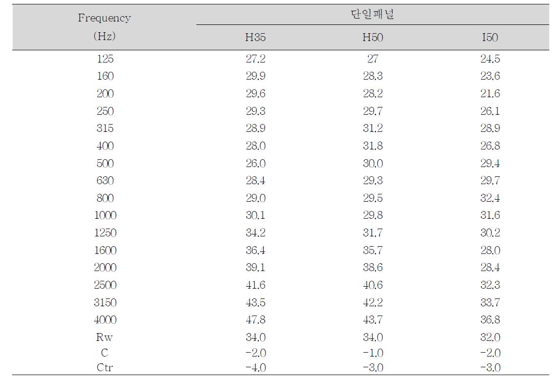 압출패널 단면 형상 및 두께에 따른 차음성능 실험 결과