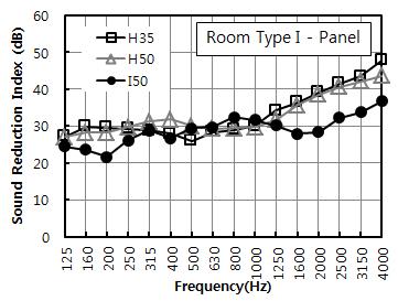 패널 단면형상 및 두께에 따른 차음성능