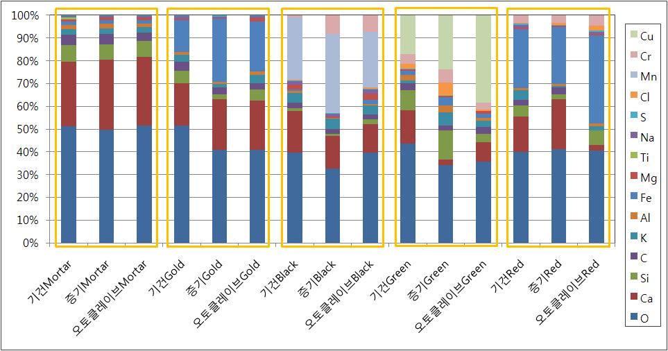 양생방법에 따른 컬러별 산화물 조성(EDS)