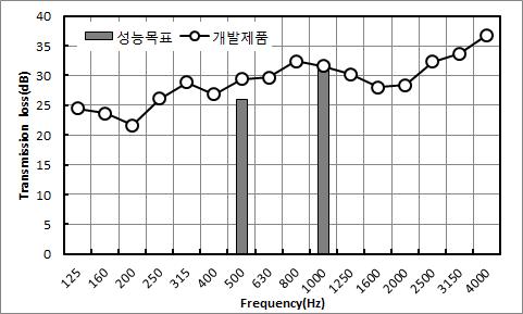 개발제품의 투과손실