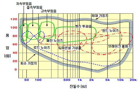 영역별 소음 분포도