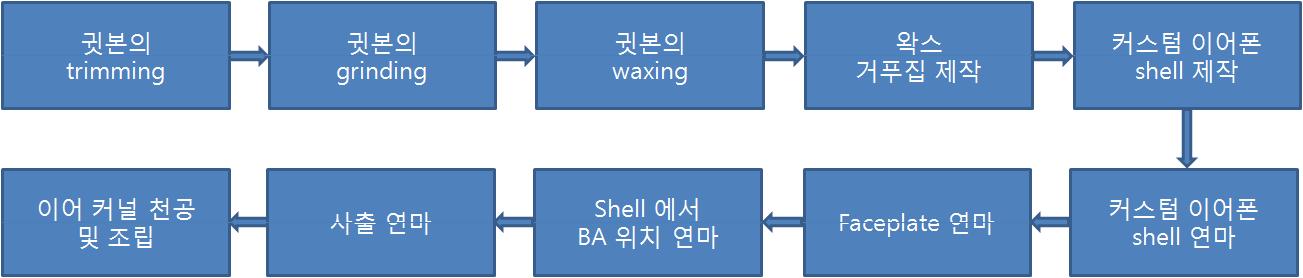 커스텀 이어폰 제작을 위한 이어몰드 제작 방법 블록도