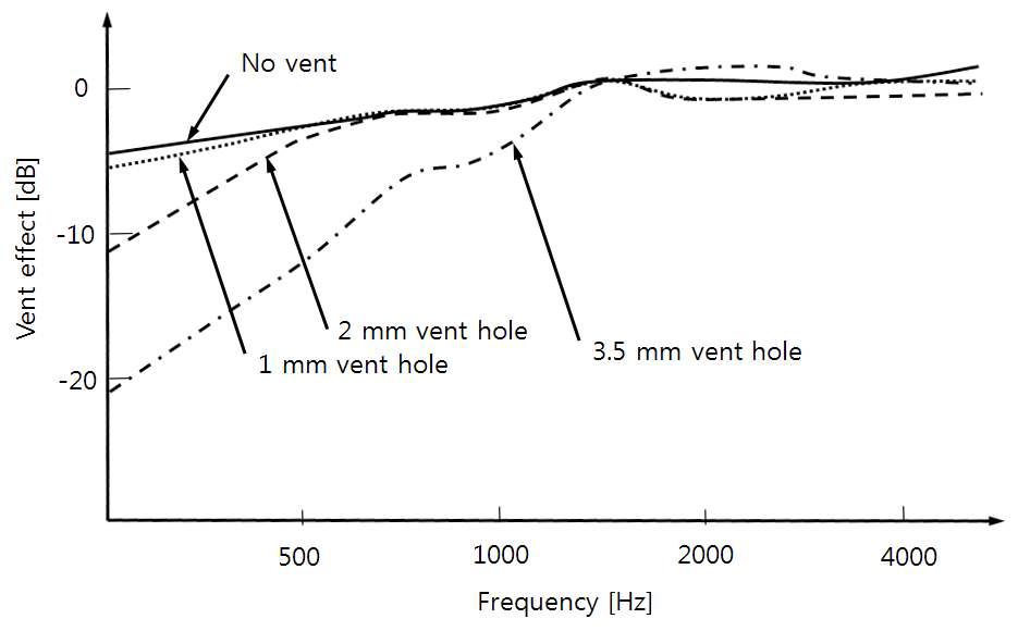 Vent hole의 지름에 따른 소리의 주파수 응답 특성 (H. Dillon, 2000)