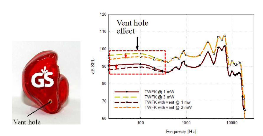 vent hole을 적용한 커스텀 이어폰과 vent hole의 유무에 따른 커스텀 이어폰의 주파수 응답 특성