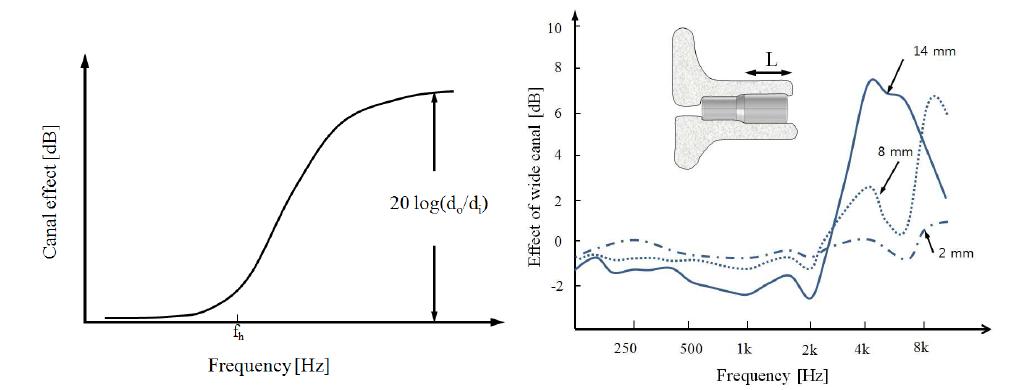 Sound canal의 이론적 boost 그래프와 길이에 따른 고주파 boost 특성