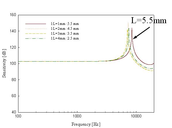 사운드 커널 길이 비에 따른 3차원 해석 결과
