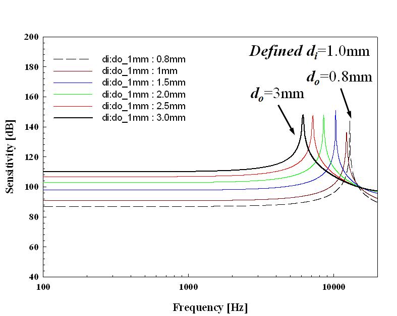 사운드 커널 입/출구 직경 비에 따른 3차원 해석 결과