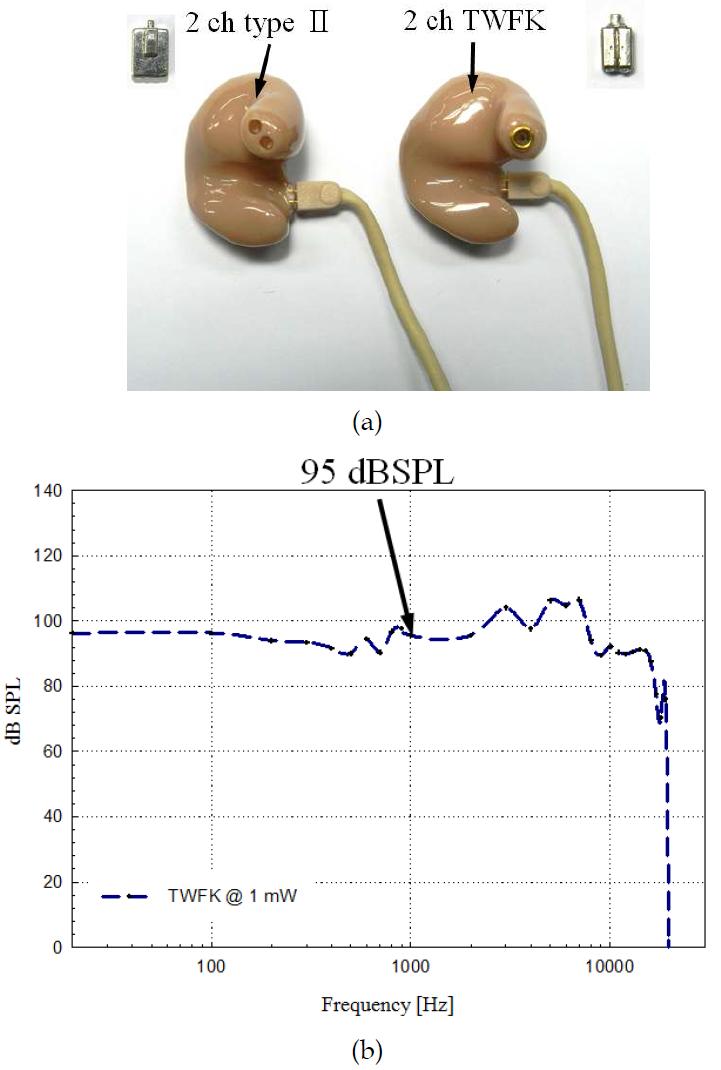 전대역 BA 드라이버 (TWFK)를 적용한 (a) 커스텀 이어폰과 (b) 주파수 응답특성