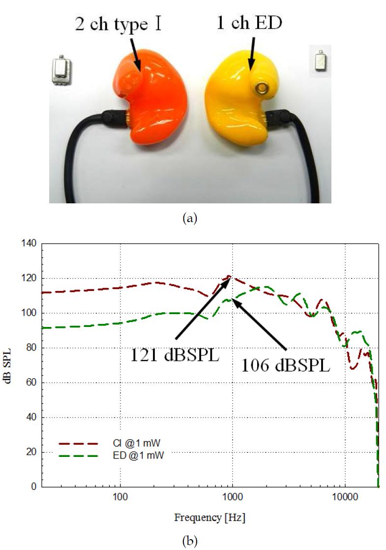 (a) 2채널 커스텀 이어폰과 (b) Woofer/Tweeter 의 주파수 특성