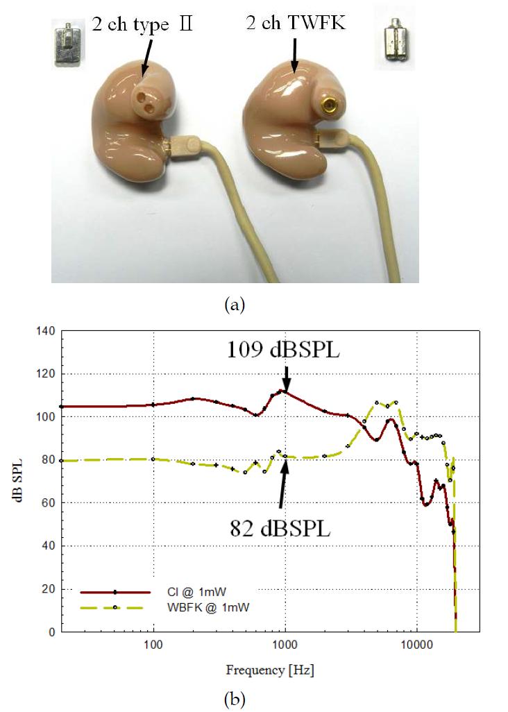 (a) 2채널 커스텀 이어폰과 (b) Woofer/Tweeter 의 주파수 특성