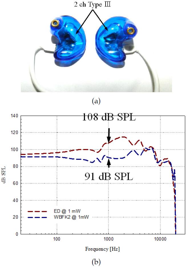 (a) 2채널 커스텀 이어폰과 (b) Woofer/Tweeter 의 주파수 특성