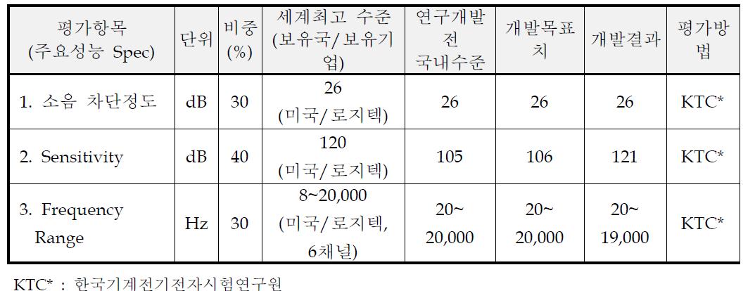 정량적 성과지표