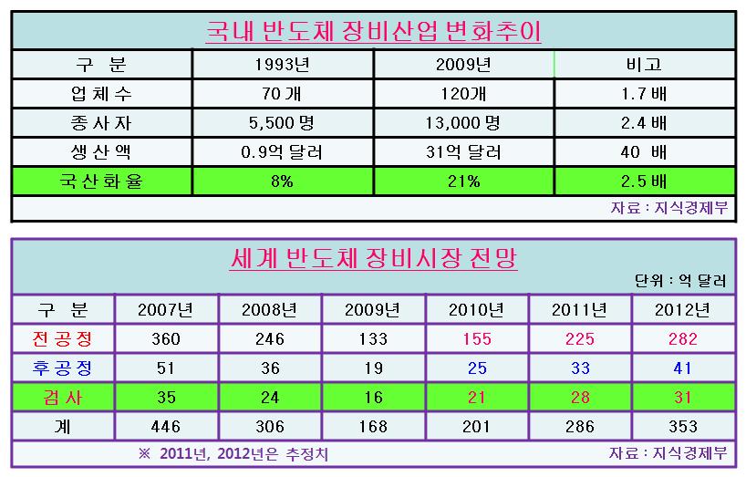 반도체 시장상황