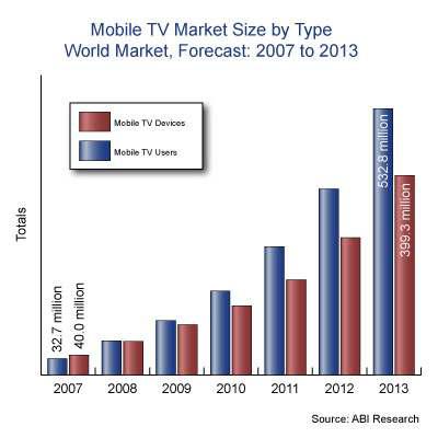 모바일 TV 시장규모