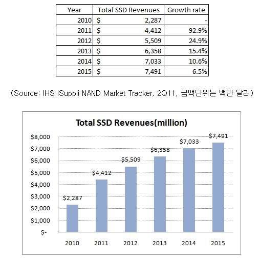 낸드 플래시 메모리의 시장규모