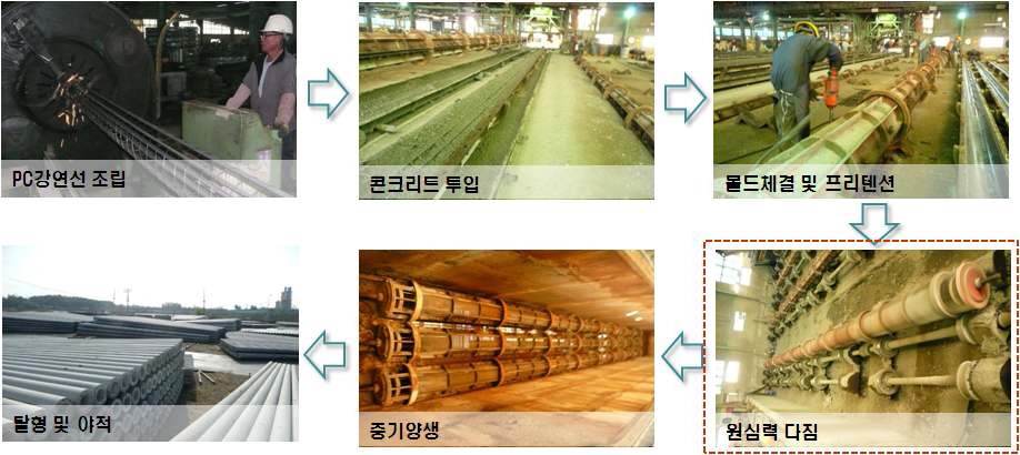 원심력 콘크리트 생산 공정