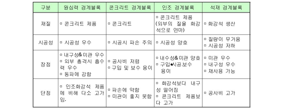 원심력 경계블록의 특성