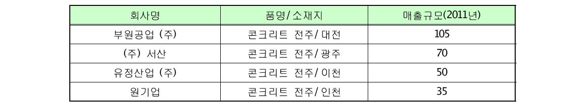 경쟁사 현황 (단위 : 억원)