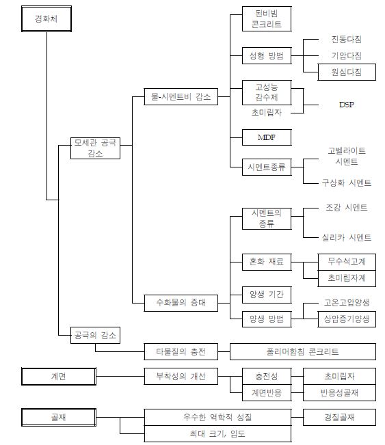 콘크리트의 고강도화 방법