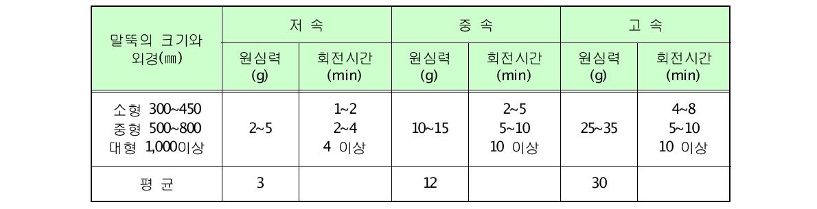 콘크리트 말뚝의 원심다짐에서 원심력과 회전시간