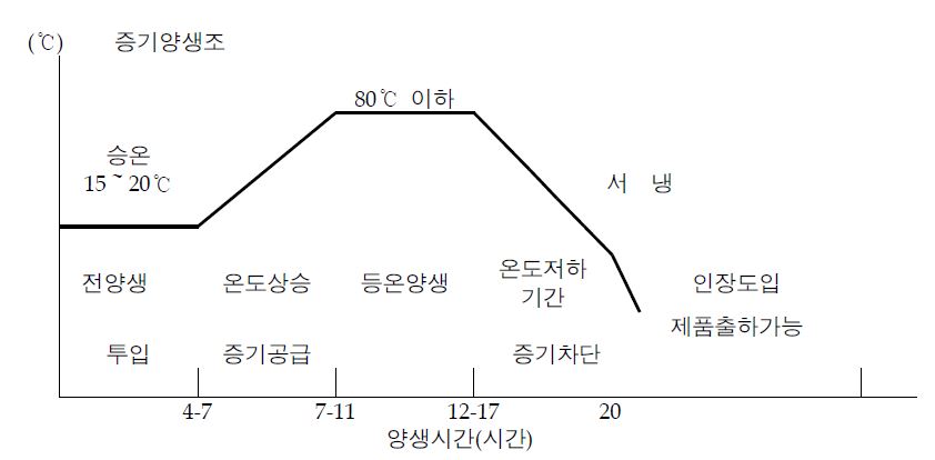 상압 증기양생 싸이클