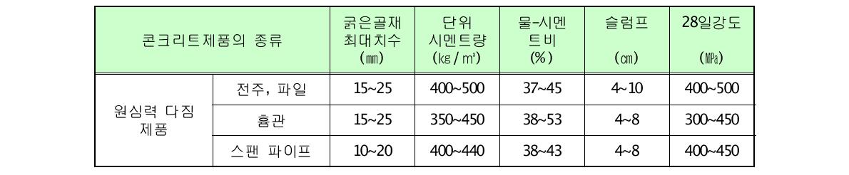 콘크리트 배합