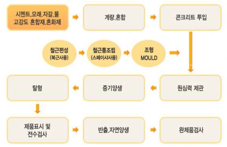 원심력 철근콘크리트관의 제조공정