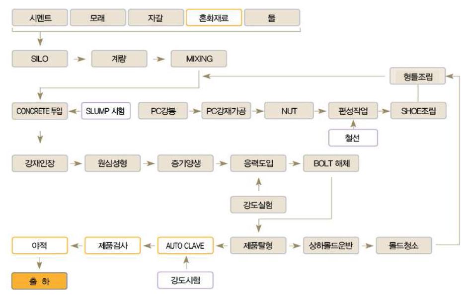 원심력 콘크리트 파일 제조공정