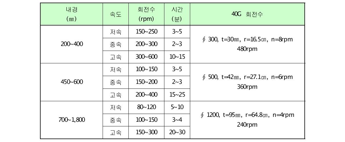 원심력 회전속도와 시간