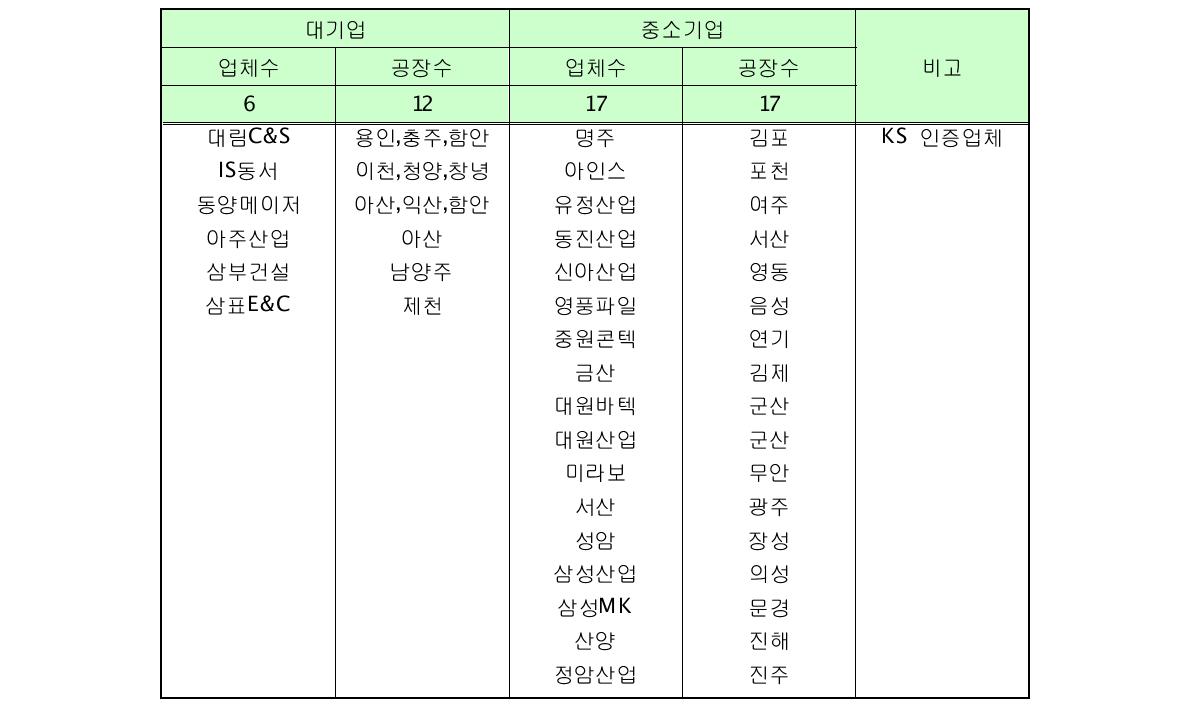 국내 PHC파일 생산 업체 현황