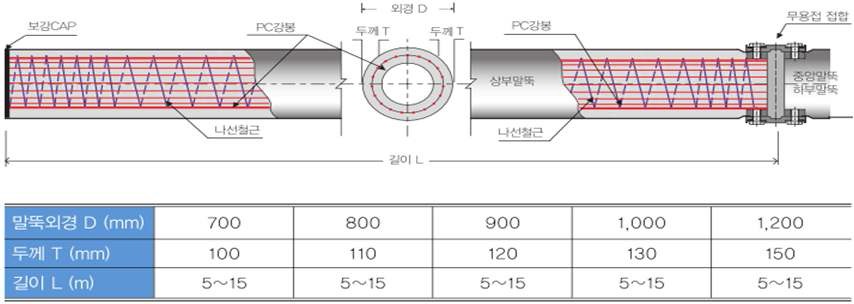 대구경 PHC파일 특성