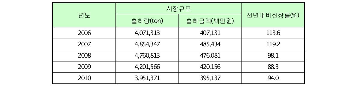 콘크리트 말뚝 제조업체 생산량 및 판매현황