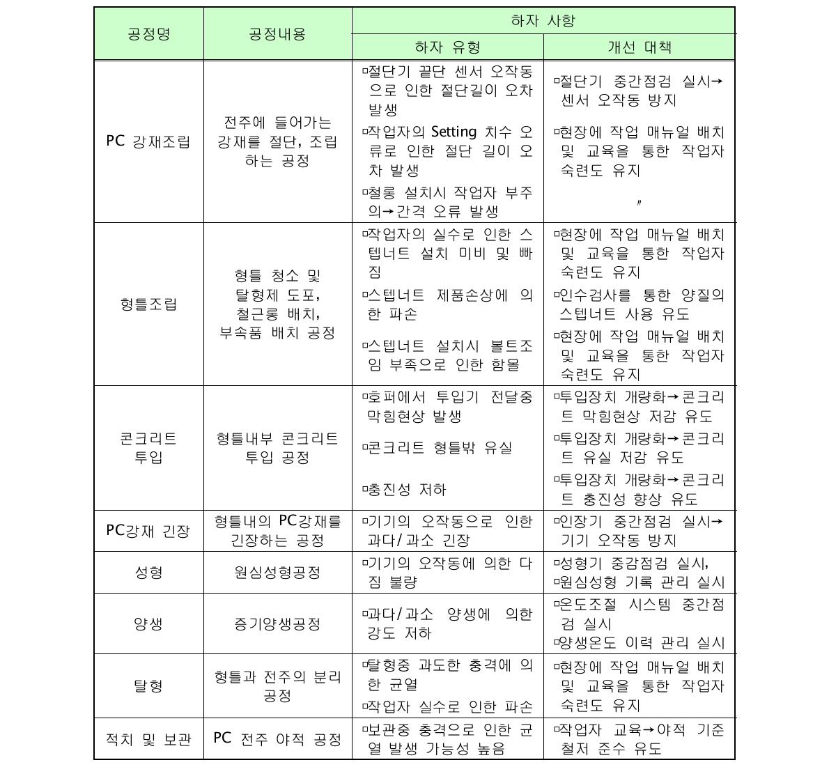 원심력 콘크리트 전주 생산 공정별 하자 요인 분석