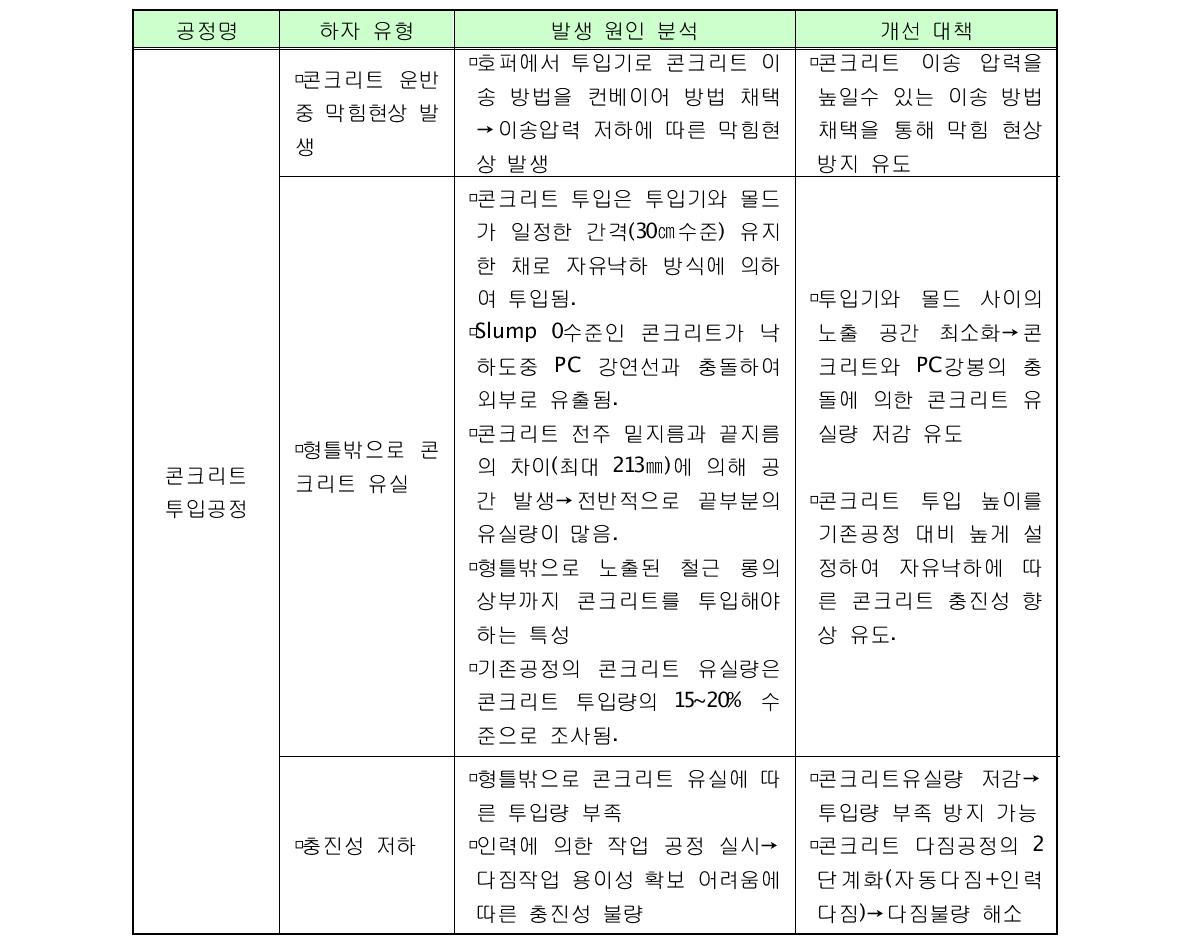 콘크리트 투입장치 하자 유형별 원인 및 개선대책