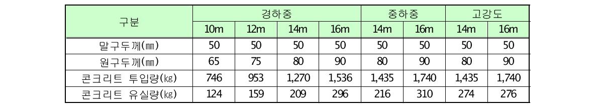 원심력 콘크리트 전주 콘크리트 유실량