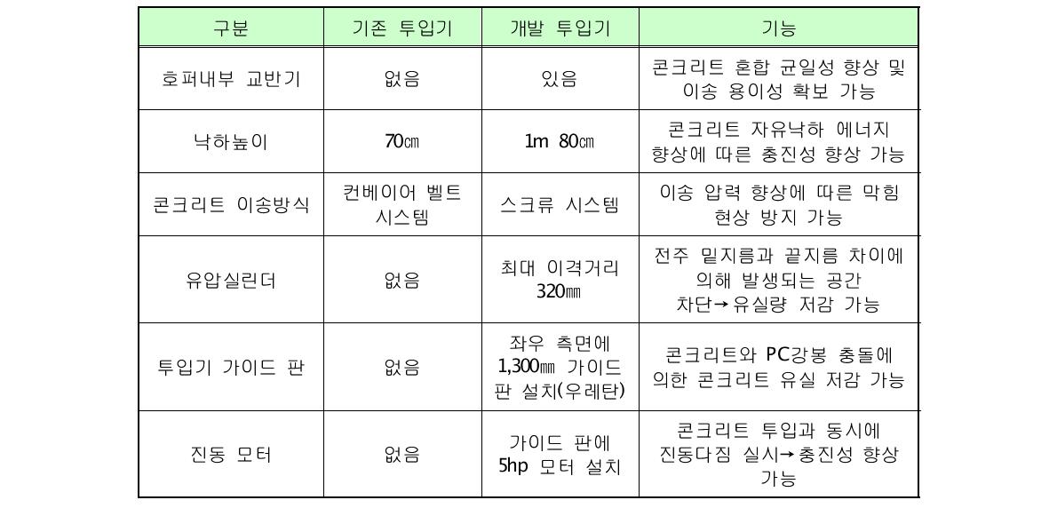 콘크리트 투입기 개선 내용