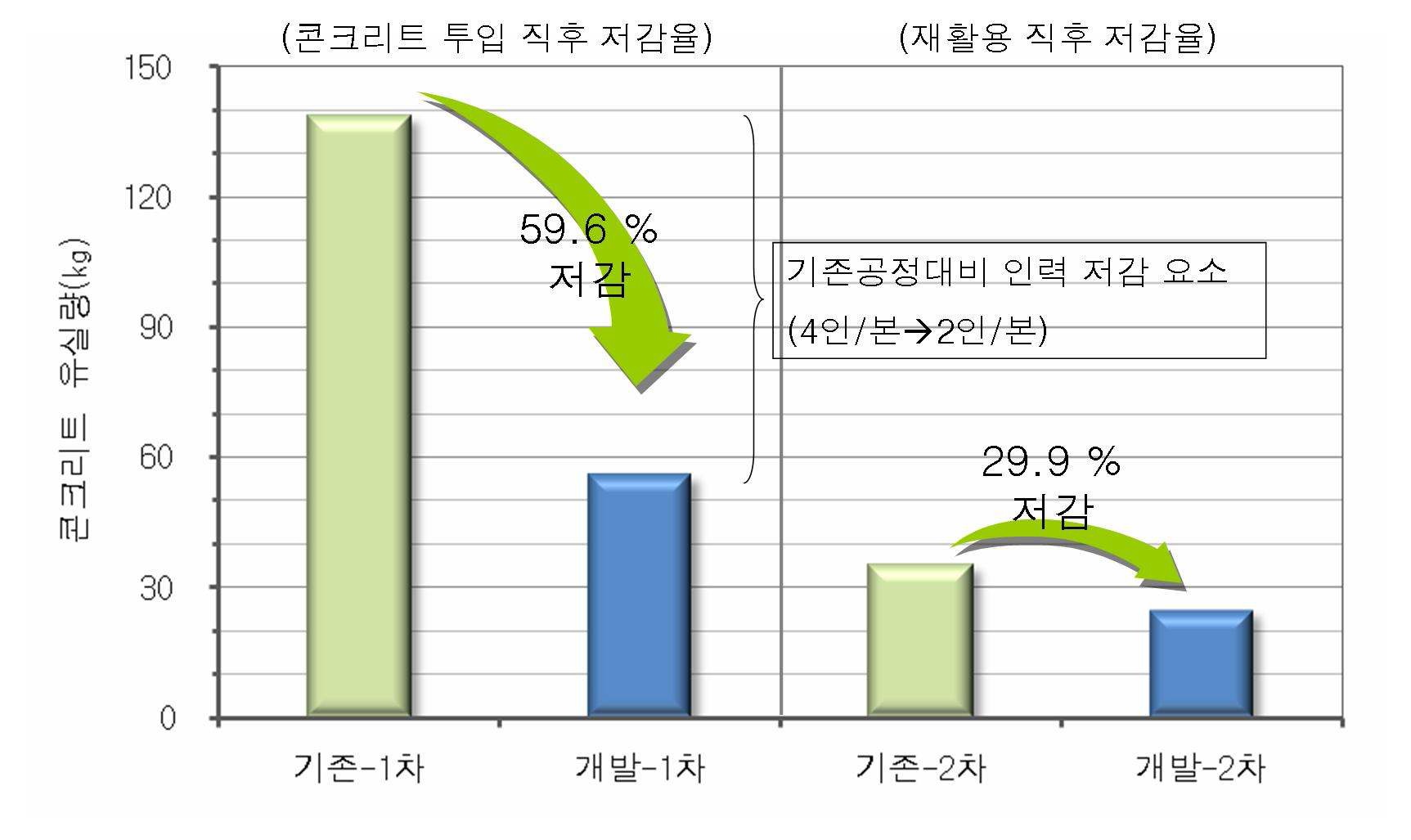 개량화된 투입기의 콘크리트 유실량 저감 특성