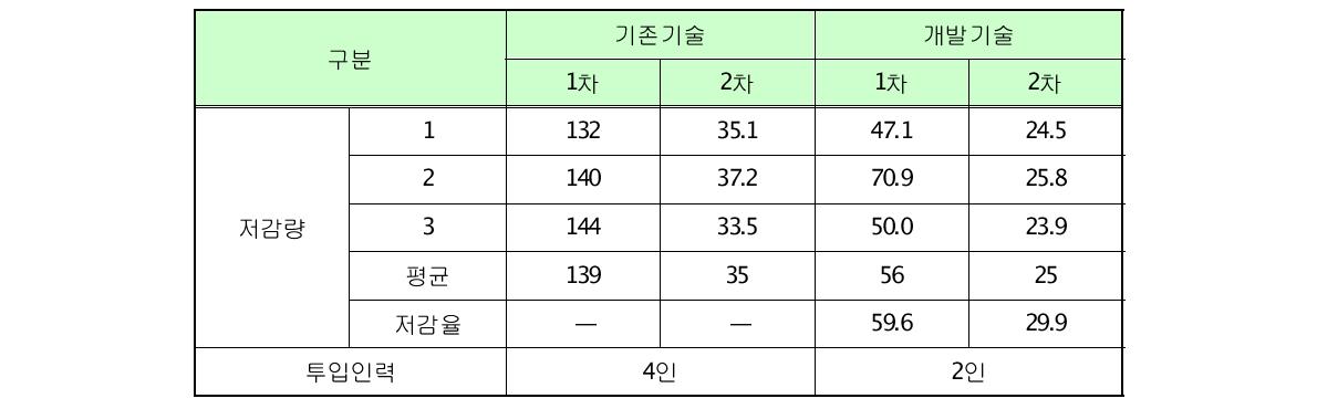 콘크리트 투입기의 유실량 저감 및 소요인력