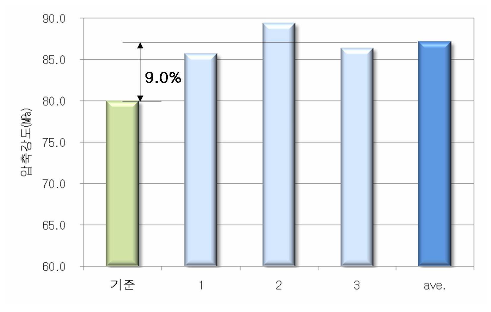 원심력 콘크리트 전주의 압축강도 시험결과