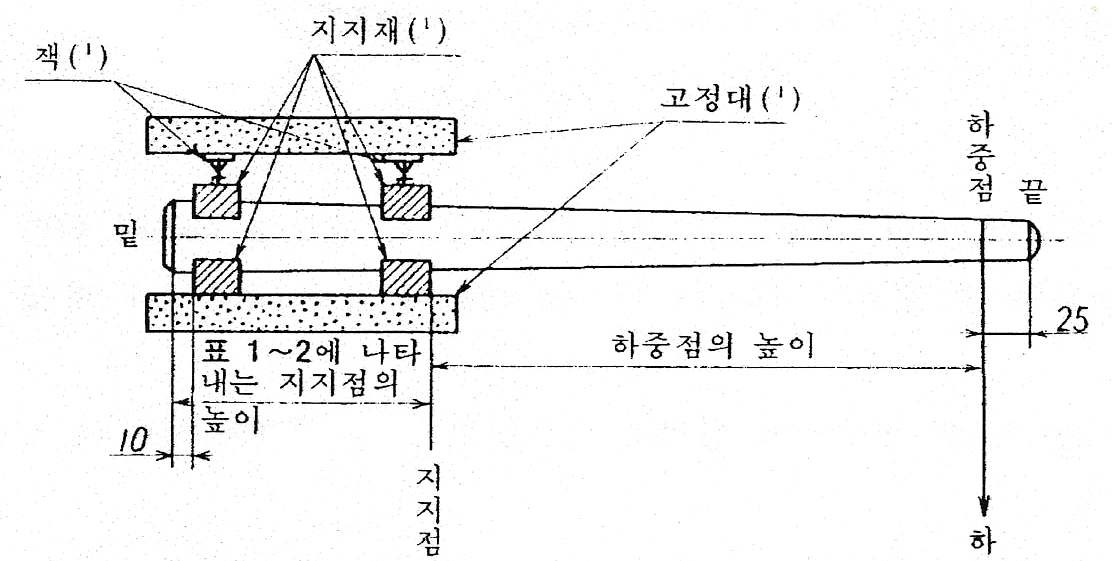 원심력 콘크리트 전주 휨강도 시험 방법