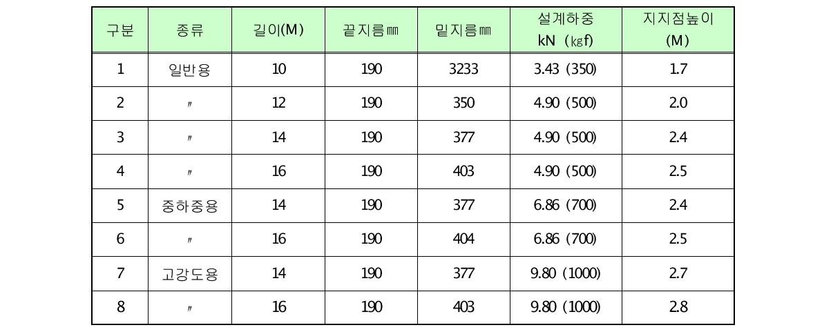 콘크리트 전주 종류와 규격