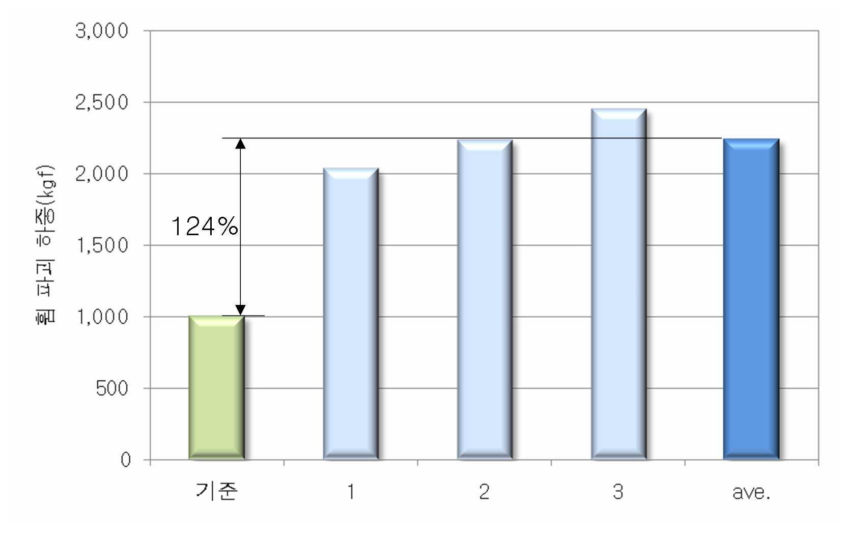 콘크리트 전주 휨파괴 하중 시험결과