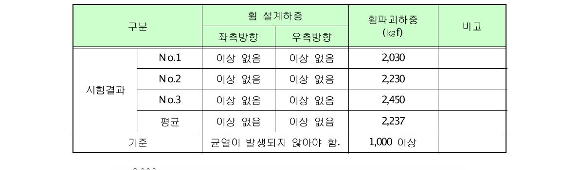 원심력 콘크리트 전주 휨강도 시험 결과