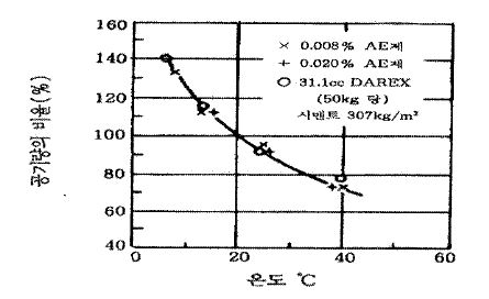 콘크리트 비빔 온도와 공기량