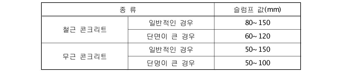 소요 슬럼프의 표준범위 (콘크리트표준시방서(2003))