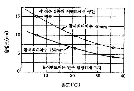 콘크리트 비빔 온도와 슬럼프