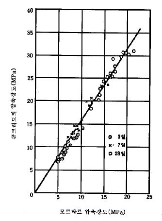 모르타르 강도와 콘크리트 강도