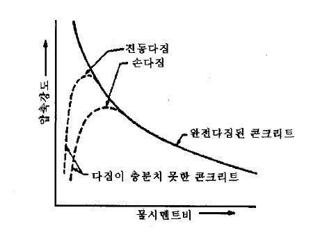 콘크리트의 강도와 물-시멘트비의 상관관계